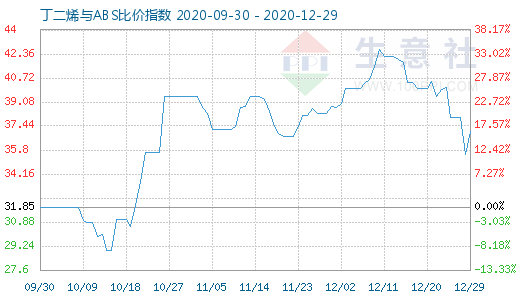 12月29日丁二烯与ABS比价指数图