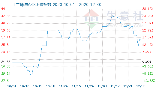 12月30日丁二烯与ABS比价指数图