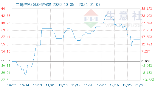 1月3日丁二烯与ABS比价指数图