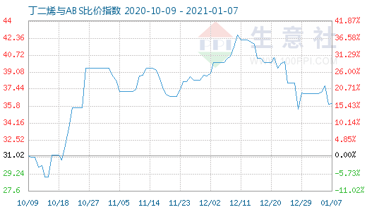 1月7日丁二烯与ABS比价指数图