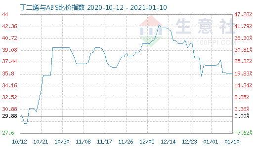 1月10日丁二烯与ABS比价指数图