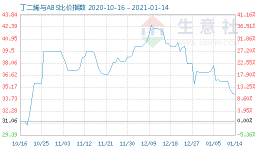 1月14日丁二烯与ABS比价指数图