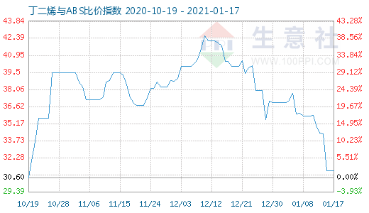 1月17日丁二烯与ABS比价指数图