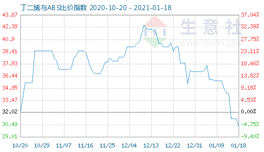 1月18日丁二烯与ABS比价指数图