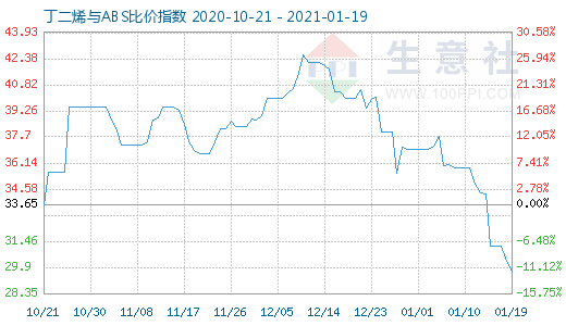 1月19日丁二烯与ABS比价指数图