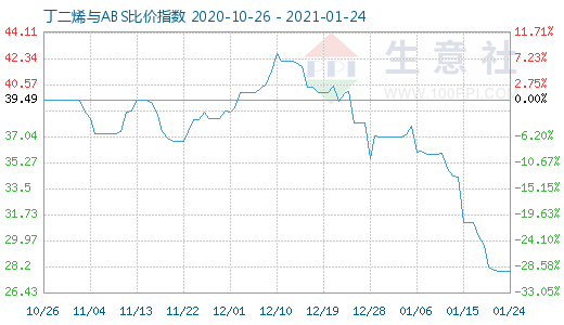 1月24日丁二烯与ABS比价指数图