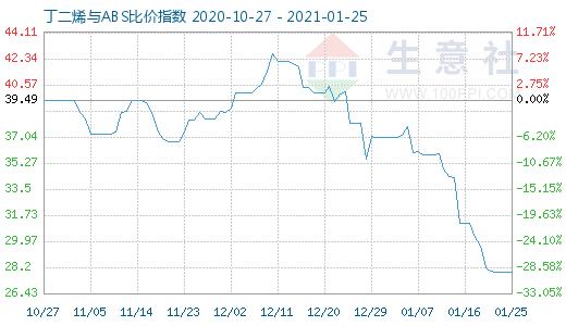 1月25日丁二烯与ABS比价指数图