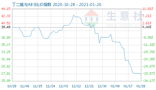 1月26日丁二烯与ABS比价指数图