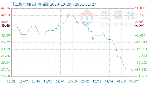 1月27日丁二烯与ABS比价指数图