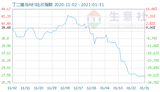 1月31日丁二烯与ABS比价指数图