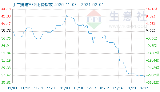 2月1日丁二烯与ABS比价指数图