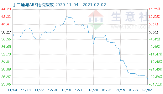 2月2日丁二烯与ABS比价指数图