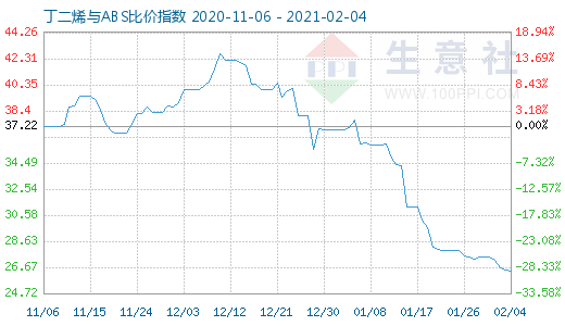 2月4日丁二烯与ABS比价指数图