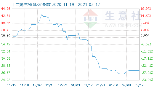 2月17日丁二烯与ABS比价指数图