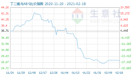 2月18日丁二烯与ABS比价指数图