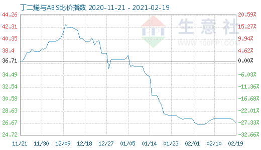 2月19日丁二烯与ABS比价指数图