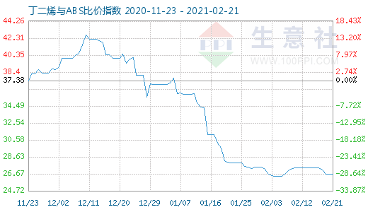 2月21日丁二烯与ABS比价指数图