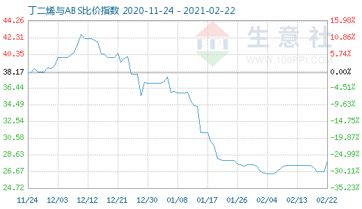 2月22日丁二烯与ABS比价指数图