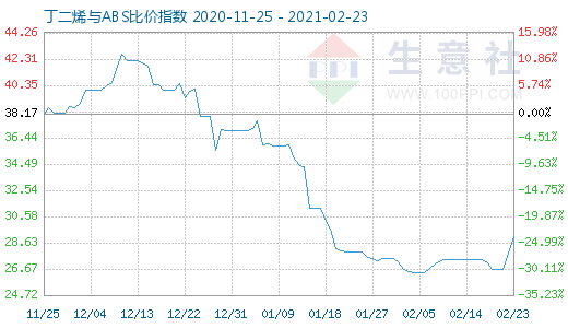 2月23日丁二烯与ABS比价指数图