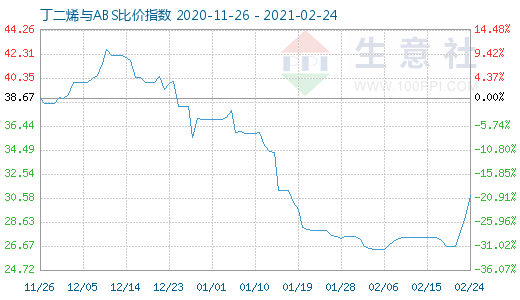 2月24日丁二烯与ABS比价指数图