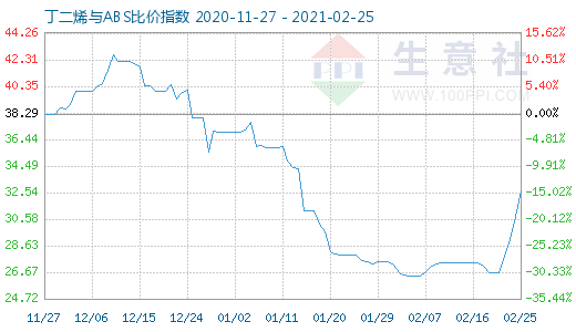 2月25日丁二烯与ABS比价指数图