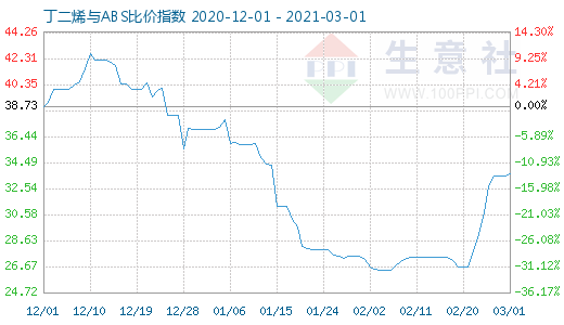 3月1日丁二烯与ABS比价指数图