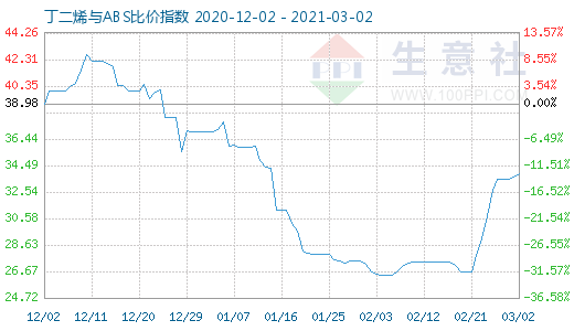 3月2日丁二烯与ABS比价指数图