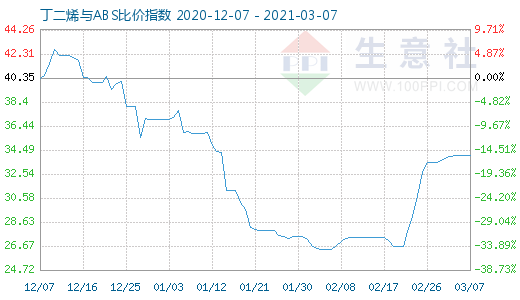 3月7日丁二烯与ABS比价指数图