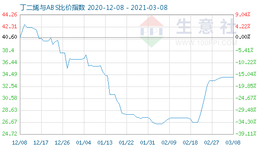 3月8日丁二烯与ABS比价指数图