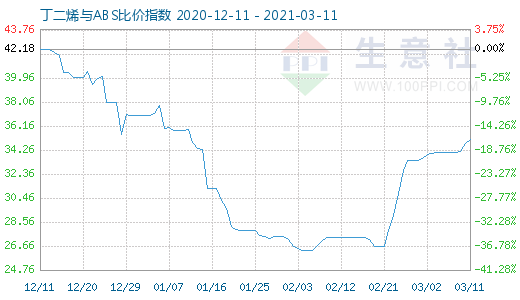 3月11日丁二烯与ABS比价指数图