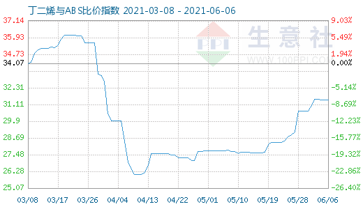 6月6日丁二烯与ABS比价指数图