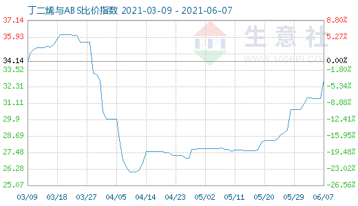 6月7日丁二烯与ABS比价指数图