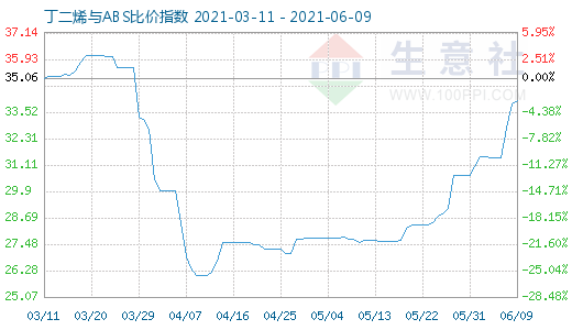 6月9日丁二烯与ABS比价指数图