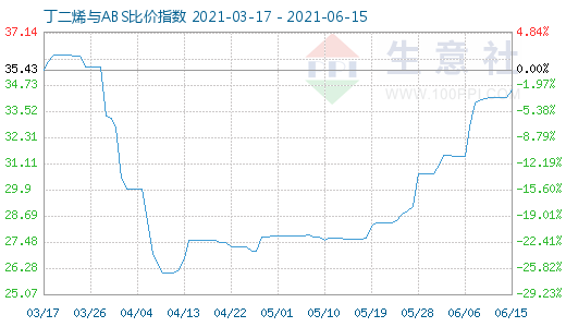 6月15日丁二烯与ABS比价指数图