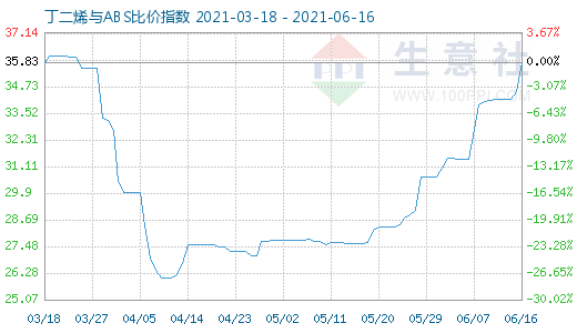 6月16日丁二烯与ABS比价指数图