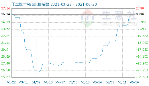 6月20日丁二烯与ABS比价指数图