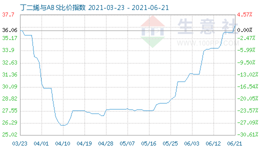 6月21日丁二烯与ABS比价指数图