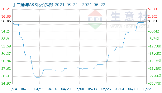 6月22日丁二烯与ABS比价指数图