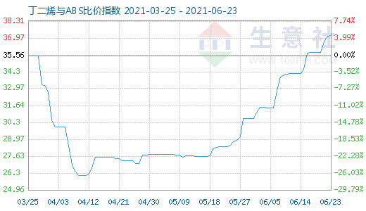 6月23日丁二烯与ABS比价指数图