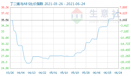 6月24日丁二烯与ABS比价指数图