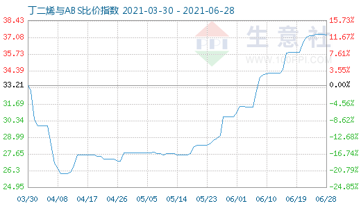 6月28日丁二烯与ABS比价指数图