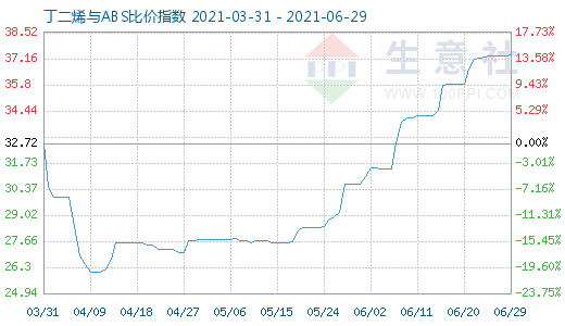 6月29日丁二烯与ABS比价指数图