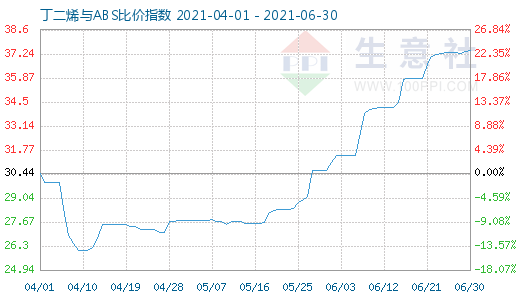 6月30日丁二烯与ABS比价指数图