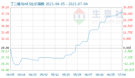 7月4日丁二烯与ABS比价指数图