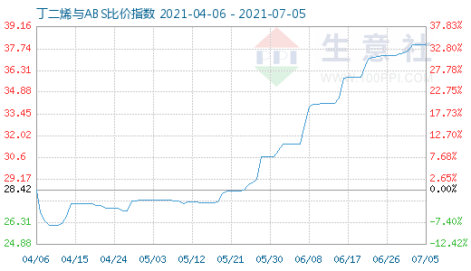 7月5日丁二烯与ABS比价指数图