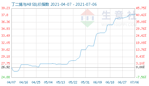 7月6日丁二烯与ABS比价指数图