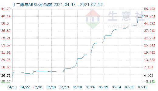 7月12日丁二烯与ABS比价指数图