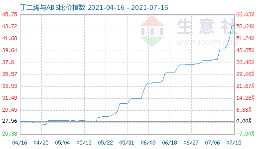 7月15日丁二烯与ABS比价指数图