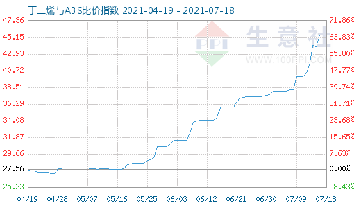 7月18日丁二烯与ABS比价指数图