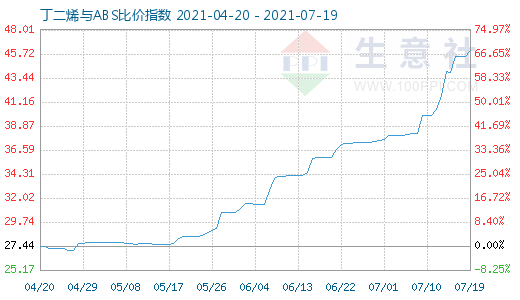 7月19日丁二烯与ABS比价指数图